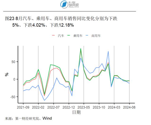 8月房地产开发投资开始企稳，新房和二手房价格环比下降 | 高频看宏观