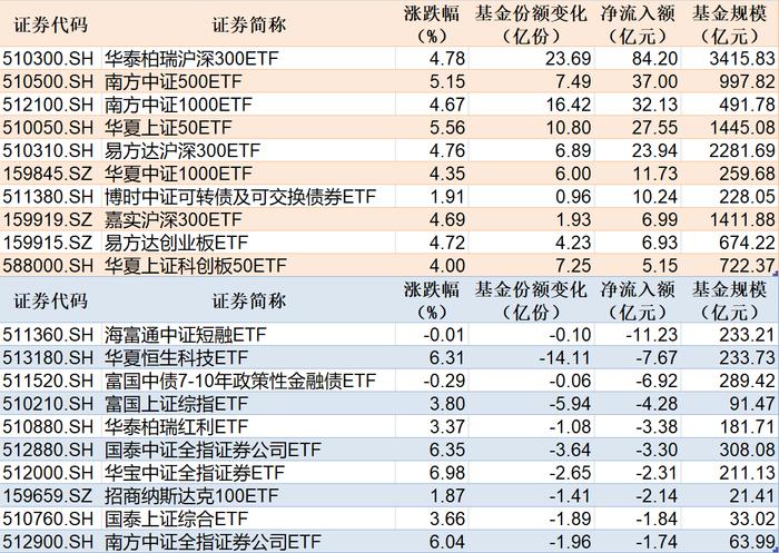 2只规模较大的沪深300ETF净流入合计超百亿元