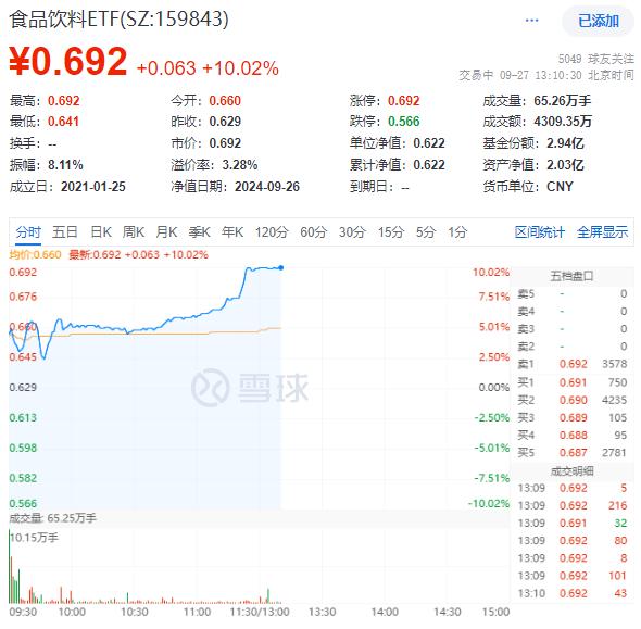 “节日效应”再现？天味食品、泸州老窖等批量涨停，食品饮料ETF(159843)10CM涨停封板！