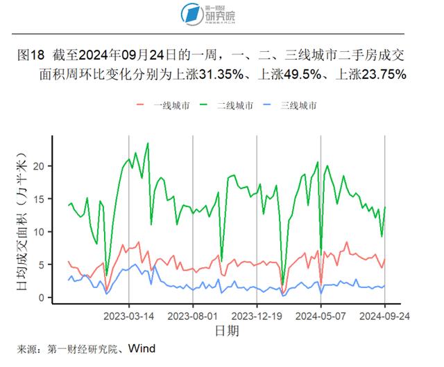 8月房地产开发投资开始企稳，新房和二手房价格环比下降 | 高频看宏观