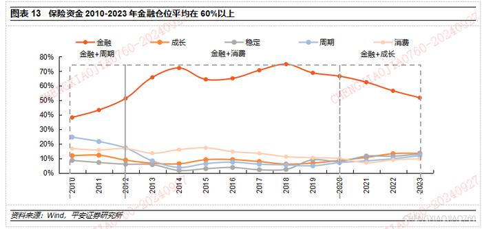 【平安证券】策略深度报告-A股市场资金研究系列(三):中长期资金的资产配置有何历史特征? 第7张 【平安证券】策略深度报告-A股市场资金研究系列(三):中长期资金的资产配置有何历史特征? 第7张