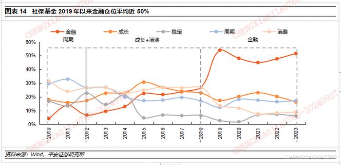 【平安证券】策略深度报告-A股市场资金研究系列(三):中长期资金的资产配置有何历史特征? 第8张 【平安证券】策略深度报告-A股市场资金研究系列(三):中长期资金的资产配置有何历史特征? 第8张