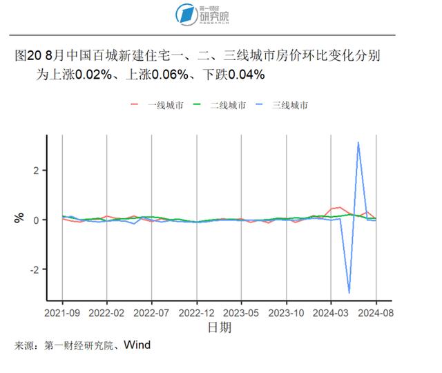 8月房地产开发投资开始企稳，新房和二手房价格环比下降 | 高频看宏观