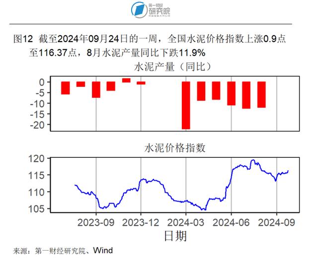 8月房地产开发投资开始企稳，新房和二手房价格环比下降 | 高频看宏观