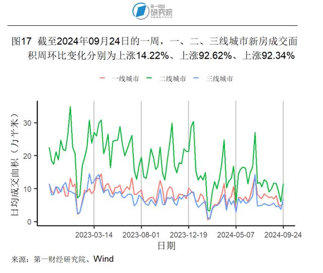 8月房地产开发投资开始企稳，新房和二手房价格环比下降 | 高频看宏观