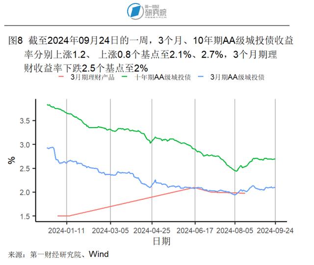 8月房地产开发投资开始企稳，新房和二手房价格环比下降 | 高频看宏观