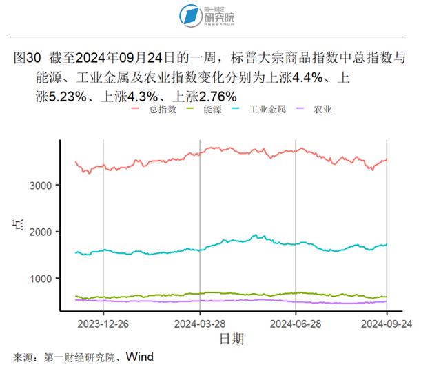 8月房地产开发投资开始企稳，新房和二手房价格环比下降 | 高频看宏观