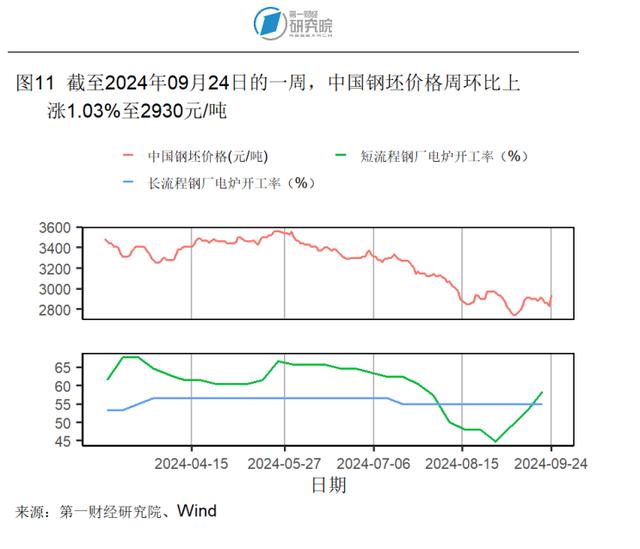 8月房地产开发投资开始企稳，新房和二手房价格环比下降 | 高频看宏观