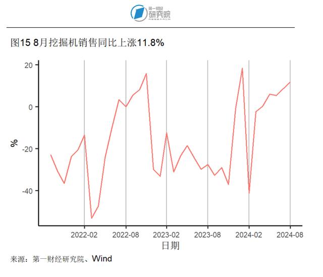 8月房地产开发投资开始企稳，新房和二手房价格环比下降 | 高频看宏观