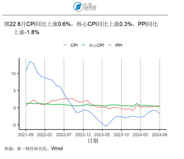 8月房地产开发投资开始企稳，新房和二手房价格环比下降 | 高频看宏观