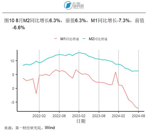 8月房地产开发投资开始企稳，新房和二手房价格环比下降 | 高频看宏观