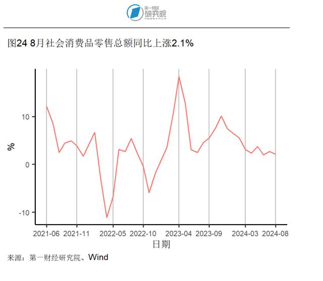 8月房地产开发投资开始企稳，新房和二手房价格环比下降 | 高频看宏观