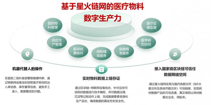 星火网关激活医疗耗材数据要素可信流通，赋能医院高效运营和中小企业融资