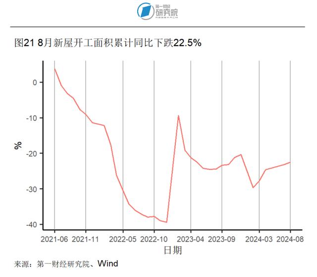 8月房地产开发投资开始企稳，新房和二手房价格环比下降 | 高频看宏观