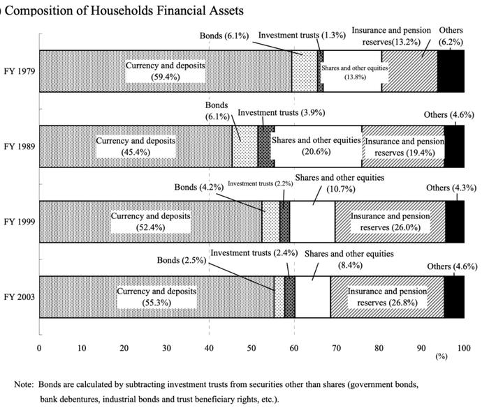 辩证的理解90年代日本家庭财富配置的变化