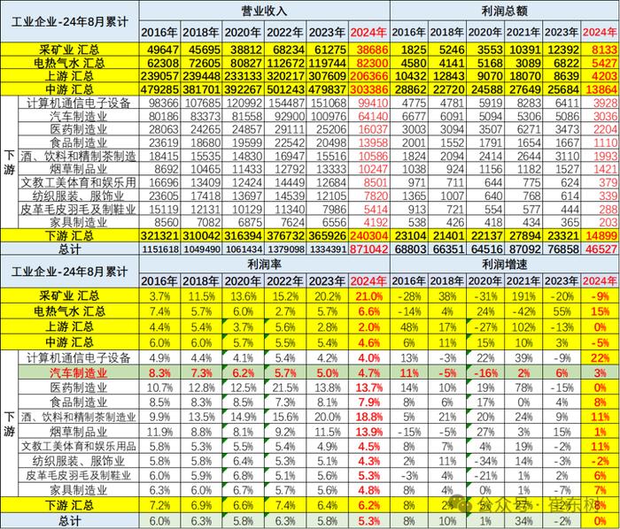 崔东树：1-8月汽车行业收入64140亿元同比增3% 行业利润率为4.7%