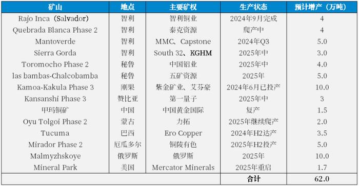 【市场聚焦】铜：2025年铜矿供需如何？