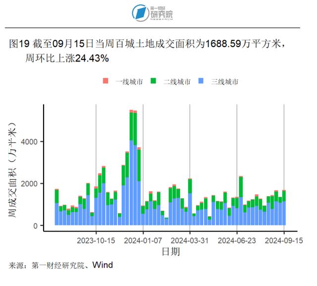 8月房地产开发投资开始企稳，新房和二手房价格环比下降 | 高频看宏观