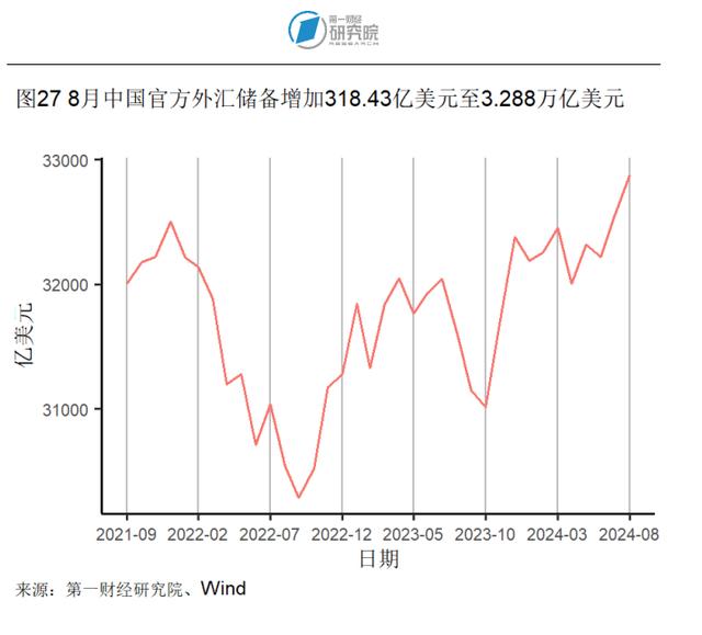 8月房地产开发投资开始企稳，新房和二手房价格环比下降 | 高频看宏观