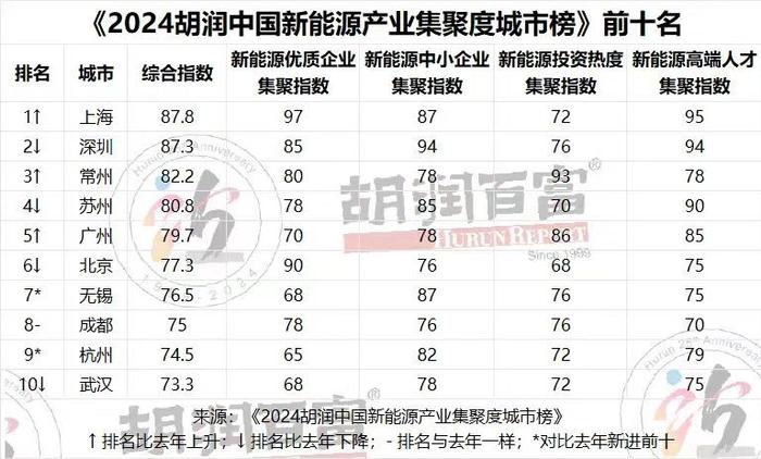 城市24小时 | 汽车大省，陕西冲到第七了