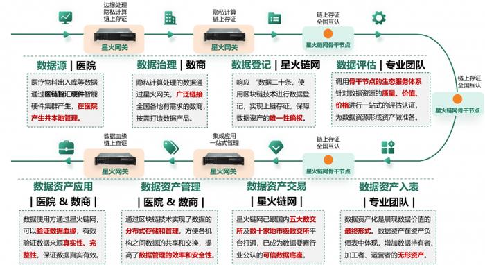 星火网关激活医疗耗材数据要素可信流通，赋能医院高效运营和中小企业融资