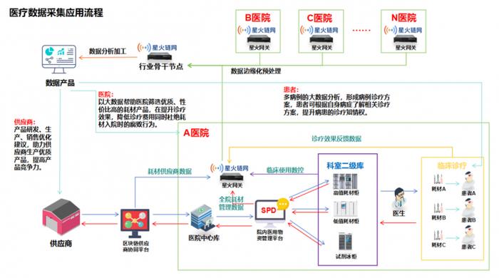 星火网关激活医疗耗材数据要素可信流通，赋能医院高效运营和中小企业融资