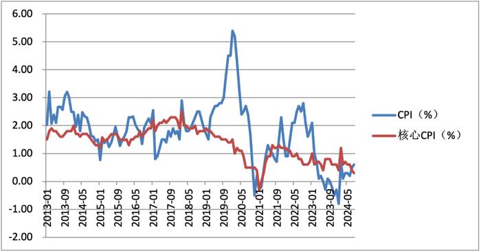 CPI在0附近徘徊，理财的目标还是跑赢通胀吗？