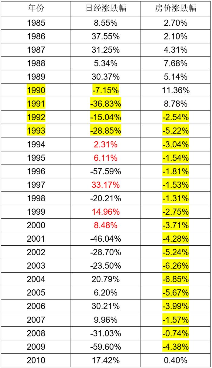 辩证的理解90年代日本家庭财富配置的变化