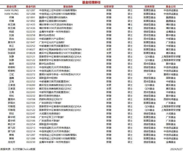 今日新聘基金经理27人 离任6人