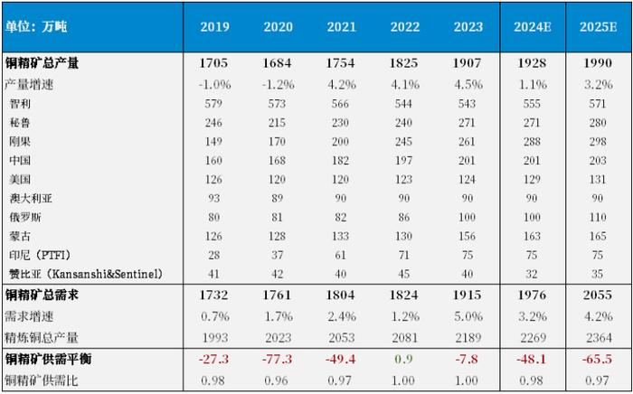 【市场聚焦】铜：2025年铜矿供需如何？