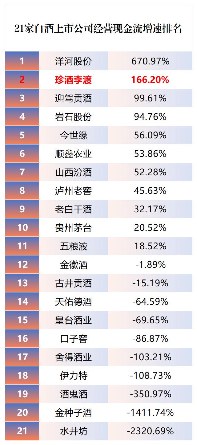 166.2%！珍酒李渡经营现金流增速位列白酒上市企业TOP2