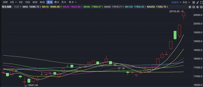 港股大涨 成交额创历史新高