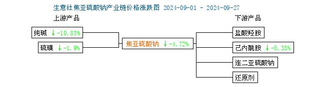 生意社：走货缓慢 焦亚硫酸钠价格下跌