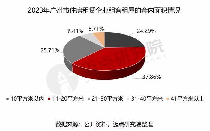 2024年广州市住房租赁市场分析报告