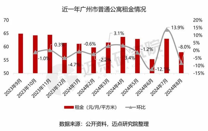 2024年广州市住房租赁市场分析报告