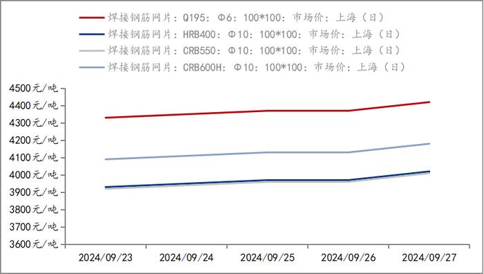 Mysteel周报：上海钢筋网片价格整体宽幅上涨 预计下周价格或震荡偏强运行（9.20-9.27）