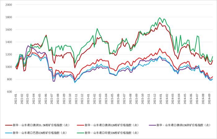 新华指数|9月24日当周山东港口铁矿石价格指数偏强运行