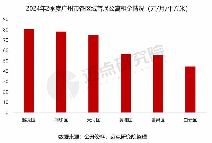 2024年广州市住房租赁市场分析报告