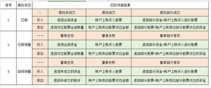 记者获悉，目前，上交所还在陆续返回日间交易回报，投资者可以及时刷新查阅日间委托的状态变化。