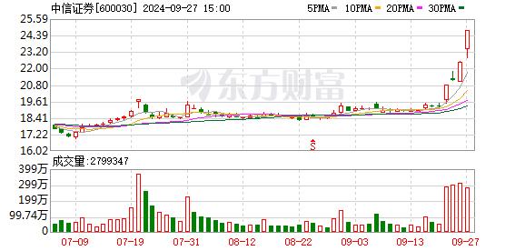 中信证券尾盘涨停！券商股集体爆发 白酒股再掀涨停潮