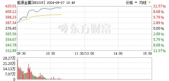 能源金属板块异动 宁德时代涨超7%！政策加码 新能源市场有望持续修复