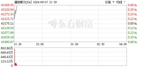 美股三大指数小幅高开 热门中概股延续涨势