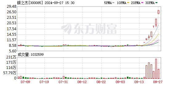 7天6板银之杰：近期股价大幅上涨 存在回落的风险