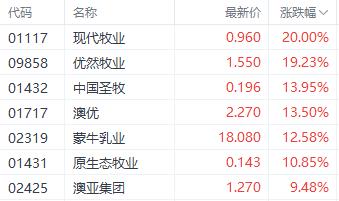 政策性利好引发港股奶业股飙升 现代牧业大涨超20%