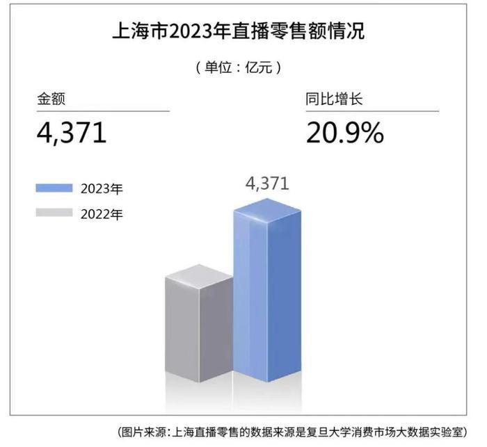 复旦大学报告：直播机构的头部效应愈发显著