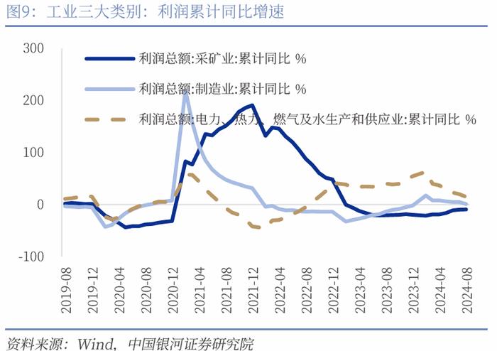 【中国银河宏观】关注未来财政加力对于利润的修复 ——2024年8月工业企业利润分析