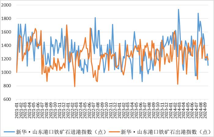 新华指数|9月24日当周山东港口铁矿石价格指数偏强运行