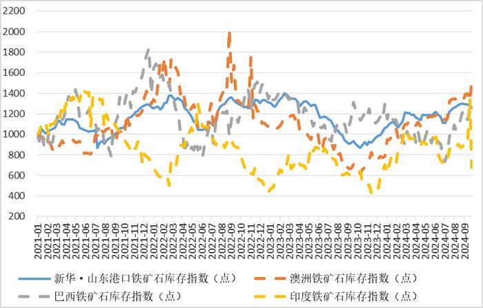 新华指数|9月24日当周山东港口铁矿石价格指数偏强运行