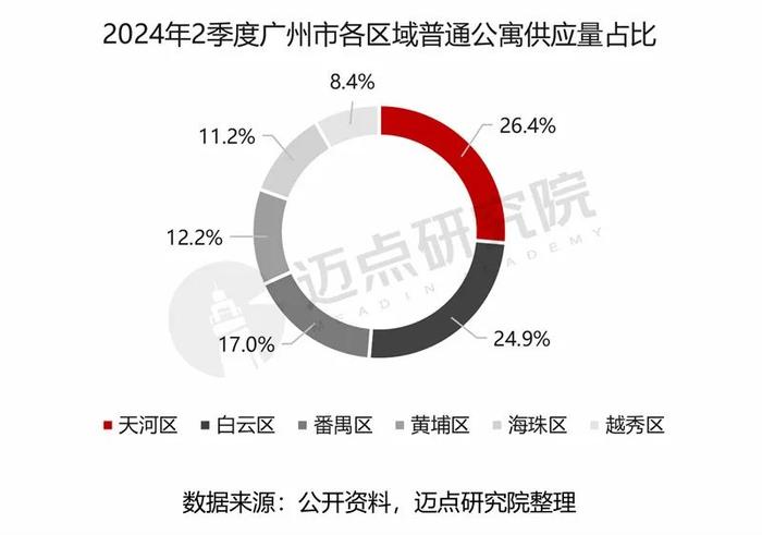 2024年广州市住房租赁市场分析报告