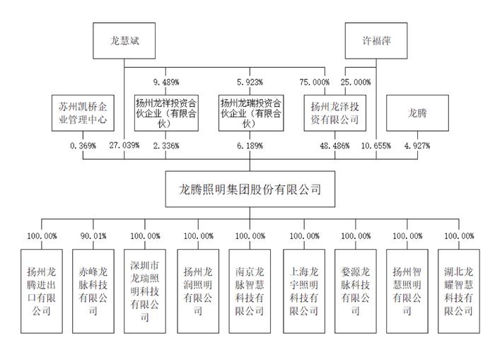 龙腾照明深交所折戟转投新三板，龙慧斌背后小贷生意浮出